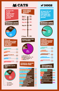 Lost dog and cat stats graphic from Purrfoods.com